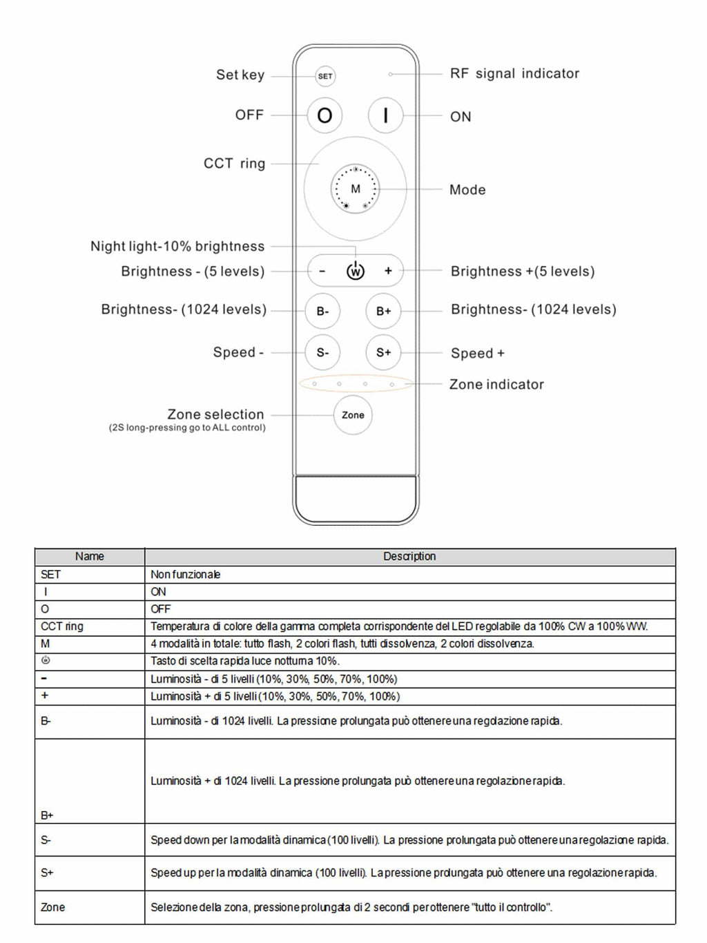 Telecomando multizona RF 2.4G DIM CCT
