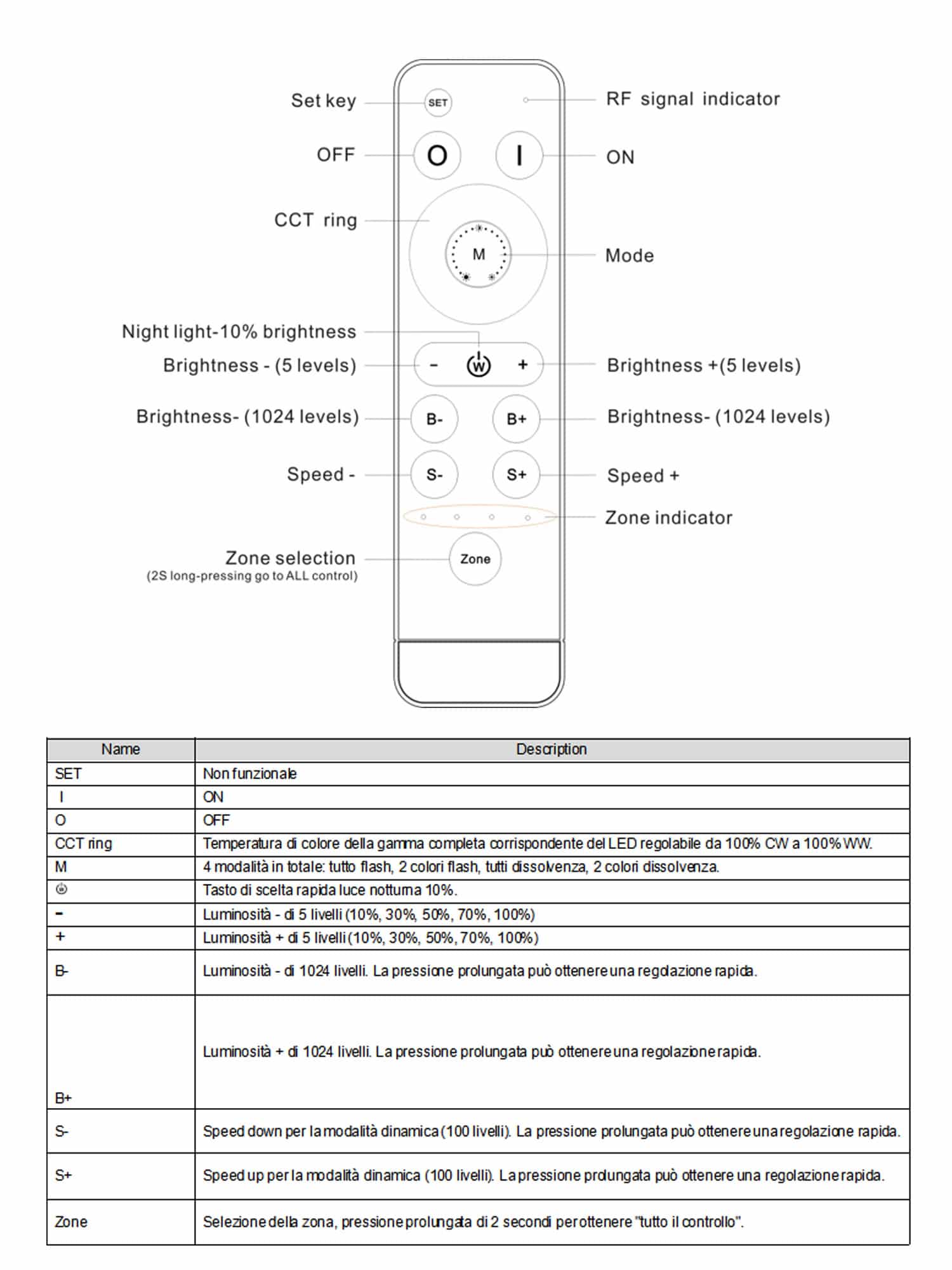 Telecomando multizona RF 2.4G DIM CCT